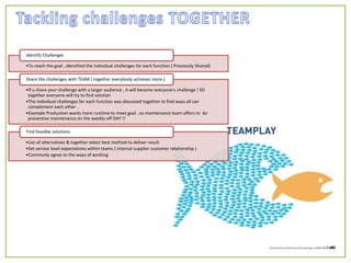 •To reach the goal , identified the individual challenges for each function ( Previously Shared)
Identify Challenges
•If u share your challenge with a larger audience , it will become everyone's challenge ! SO
together everyone will try to find solution
•The individual challenges for each function was discussed together to find ways all can
complement each other .
•Example Production wants more runtime to meet goal , so maintenance team offers to do
preventive maintenance on the weekly off DAY !!
Share the challenges with TEAM ( together everybody achieves more )
•List all alternatives & together select best method to deliver result
•Set service level expectations within teams ( internal supplier customer relationship )
•Commonly agree to the ways of working
Find feasible solutions
 