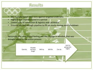 • We manufactured 2062 tons against targeted 2100 tons
• Highest ever manufactured in a period
• Lowest cost of conversion & logistics ever achieved
• Ensured we had enough pipeline to fill up stocks during plant shutdown
Personally the most Proud feeling was the change in Mindset that was
brought about in the entire process
Lets try
going even
higherCan doWill DoWill try
Possible
but very
tough
Cant do
 