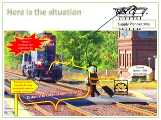 Closing inventory
Needed 45 days
equivalent sales for
market continuity
Unstoppable :
Project
timelines non
negotiable for
business
Current
Speed : 1700
tons /period
Supply Planner :Me
 