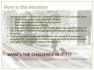 • Factory Up gradation project was scheduled in Period 13 ( a.k.a P13 ≈ Dec 2014)
• Length of Shutdown is one full period ( 28 days )
• Meant no production possible during the period
• The Project dates were not flexible
• For ensuring market continuity for FG ( finished goods ) we required to close P12
with a 45 days of inventory coverage against sales forecast ( approx. 2600 tons of
FG stocks )
• The inventory build up was originally planned over 3 periods of production
preceding P13 , however due to multiple factors we could not achieve the same
• Ultimately it boiled down to making 2100 tons in P12
 