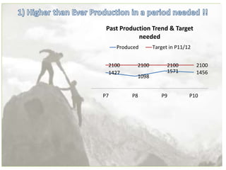 1427
1098
1571 1456
2100 2100 2100 2100
P7 P8 P9 P10
Past Production Trend & Target
needed
Produced Target in P11/12
 