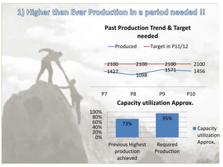 1427
1098
1571 1456
2100 2100 2100 2100
P7 P8 P9 P10
Past Production Trend & Target
needed
Produced Target in P11/12
73%
95%
0%
20%
40%
60%
80%
100%
Previous Highest
production
achieved
Required
Production
Capacity utilization Approx.
Capacity
utilization
Approx.
 