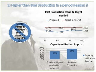 1427
1098
1571 1456
2100 2100 2100 2100
P7 P8 P9 P10
Past Production Trend & Target
needed
Produced Target in P11/12
73%
95%
0%
20%
40%
60%
80%
100%
Previous Highest
production
achieved
Required
Production
Capacity utilization Approx.
Capacity
utilization
Approx.
 