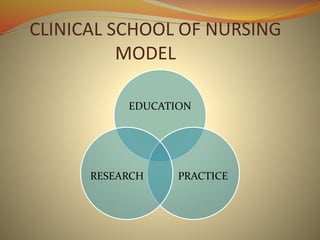 CLINICAL SCHOOL OF NURSING
MODEL
EDUCATION
PRACTICERESEARCH
 