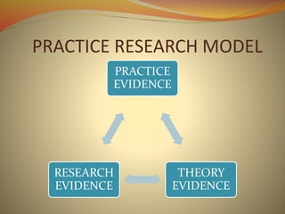 PRACTICE RESEARCH MODEL
PRACTICE
EVIDENCE
THEORY
EVIDENCE
RESEARCH
EVIDENCE
 
