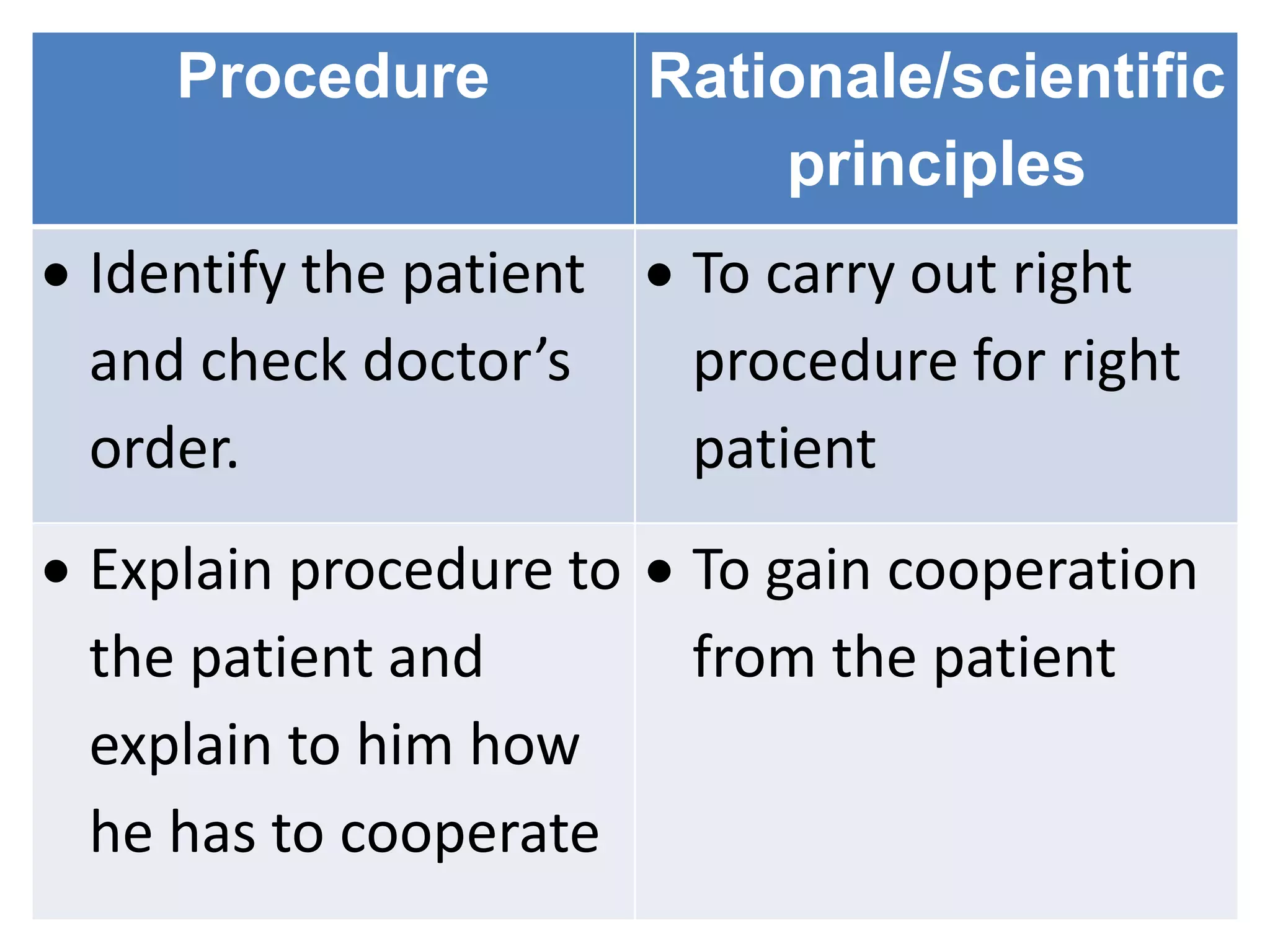 Procedure Rationale/scientific
principles
 Identify the patient
and check doctor’s
order.
 To carry out right
procedure for right
patient
 Explain procedure to
the patient and
explain to him how
he has to cooperate
 To gain cooperation
from the patient
 