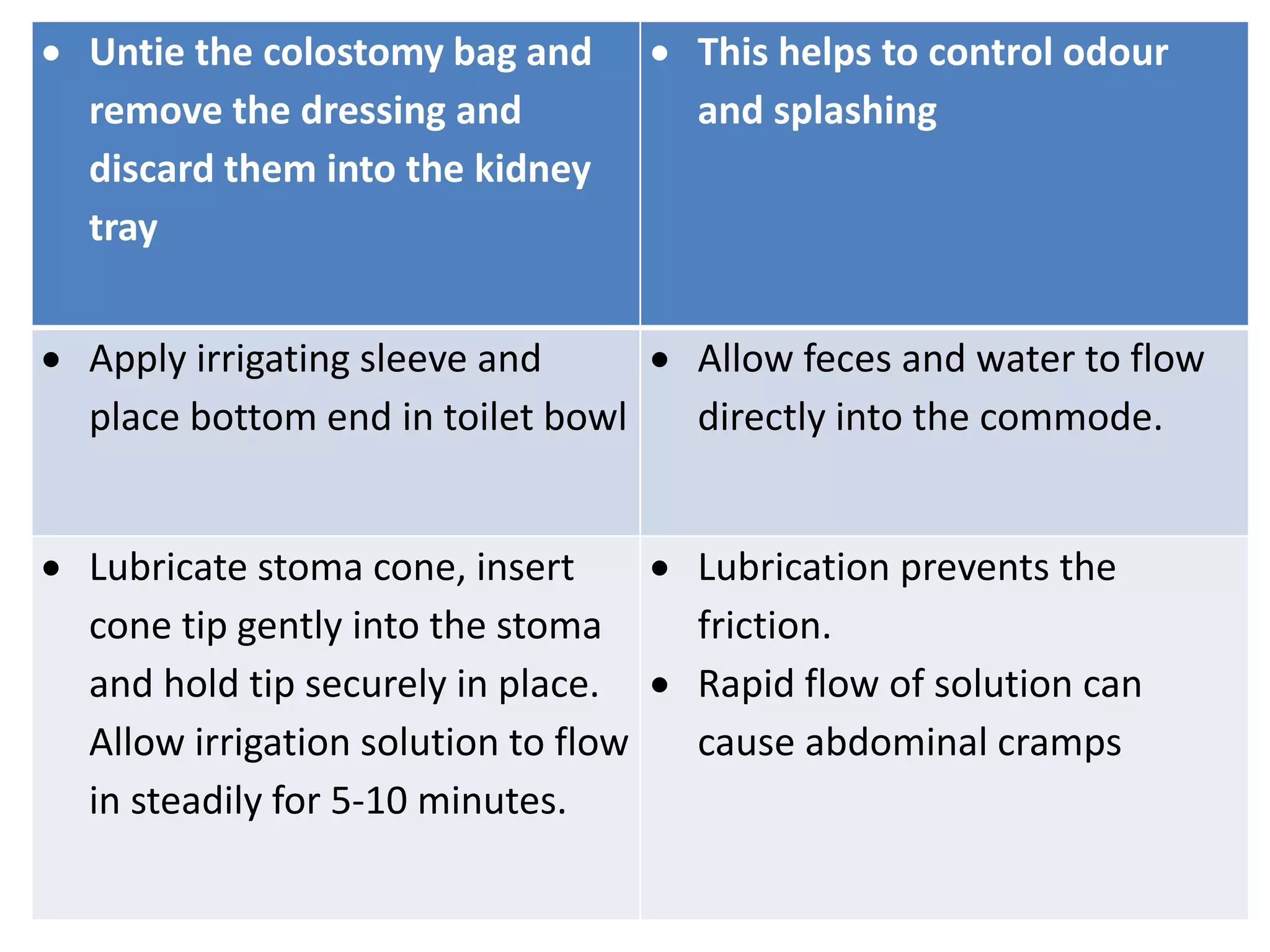  Untie the colostomy bag and
remove the dressing and
discard them into the kidney
tray
 This helps to control odour
and splashing
 Apply irrigating sleeve and
place bottom end in toilet bowl
 Allow feces and water to flow
directly into the commode.
 Lubricate stoma cone, insert
cone tip gently into the stoma
and hold tip securely in place.
Allow irrigation solution to flow
in steadily for 5-10 minutes.
 Lubrication prevents the
friction.
 Rapid flow of solution can
cause abdominal cramps
 