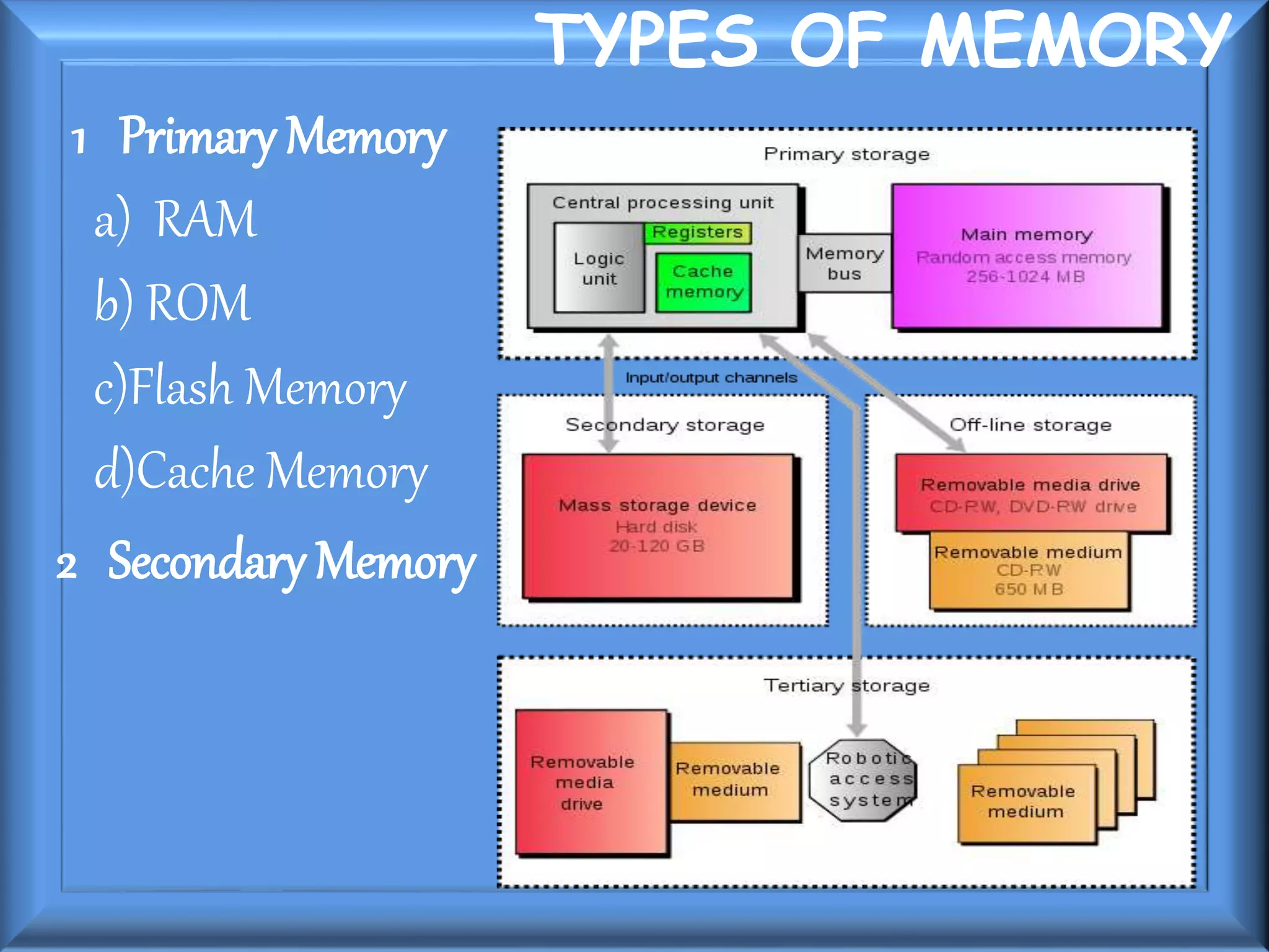 TYPES OF MEMORY
1 Primary Memory
a) RAM
b) ROM
c)Flash Memory
d)Cache Memory
2 Secondary Memory
 