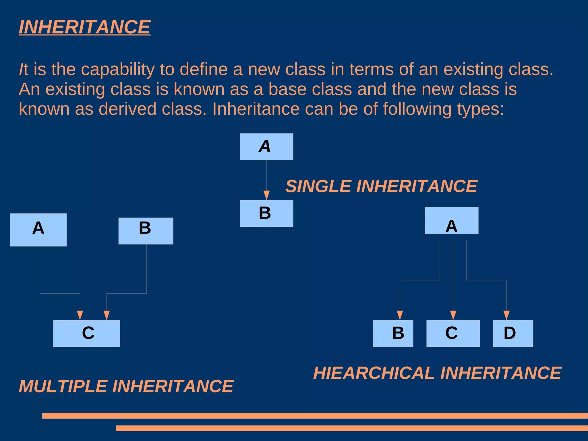 INHERITANCE I t is the capability to define a new class in terms of an existing class. An existing class is known as a base class and the new class is known as derived class. Inheritance can be of following types: A B A B C A B C D SINGLE INHERITANCE MULTIPLE INHERITANCE HIEARCHICAL INHERITANCE 