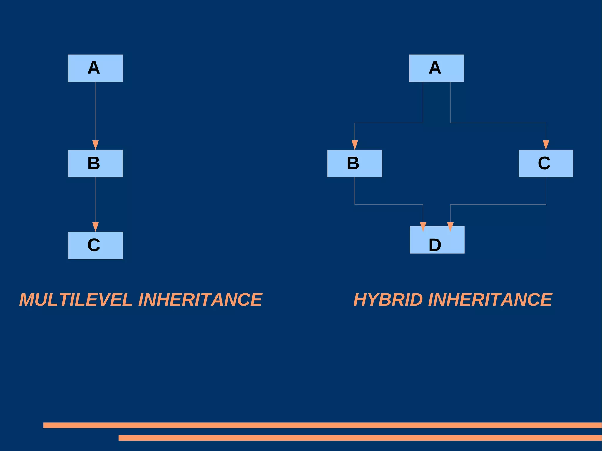 A B C A B C D MULTILEVEL INHERITANCE HYBRID INHERITANCE 