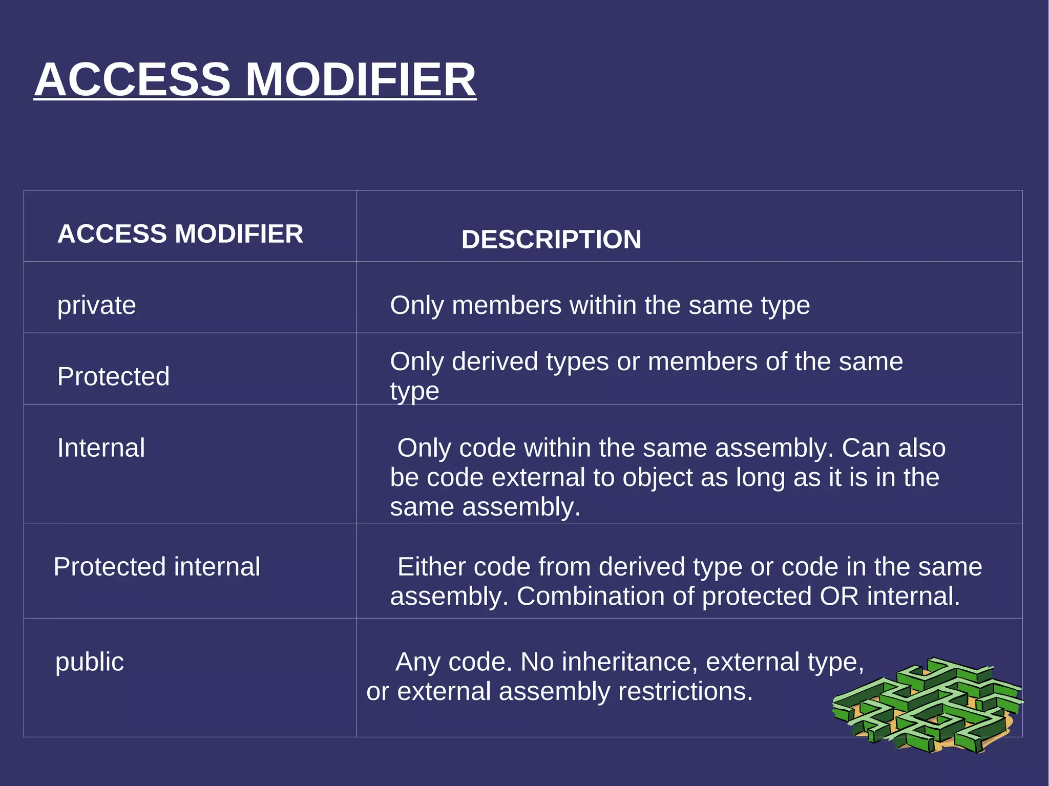 ACCESS MODIFIER ACCESS MODIFIER DESCRIPTION private Only members within the same type Protected Only derived types or members of the same type Internal Only code within the same assembly. Can also be code external to object as long as it is in the same assembly. Protected internal Either code from derived type or code in the same assembly. Combination of protected OR internal. public Any code. No inheritance, external type, or external assembly restrictions. 
