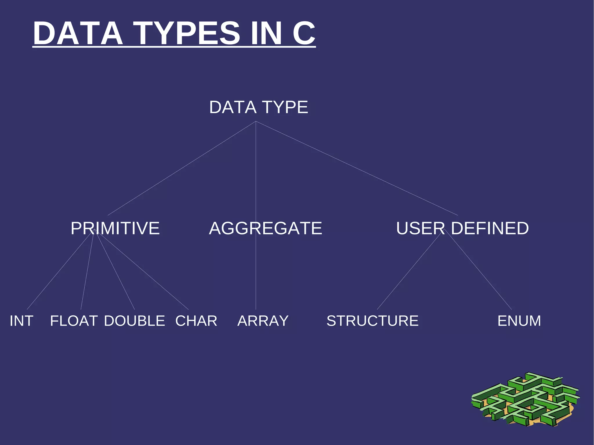 DATA TYPES IN C DATA TYPE PRIMITIVE AGGREGATE USER DEFINED INT FLOAT DOUBLE CHAR ARRAY STRUCTURE ENUM 