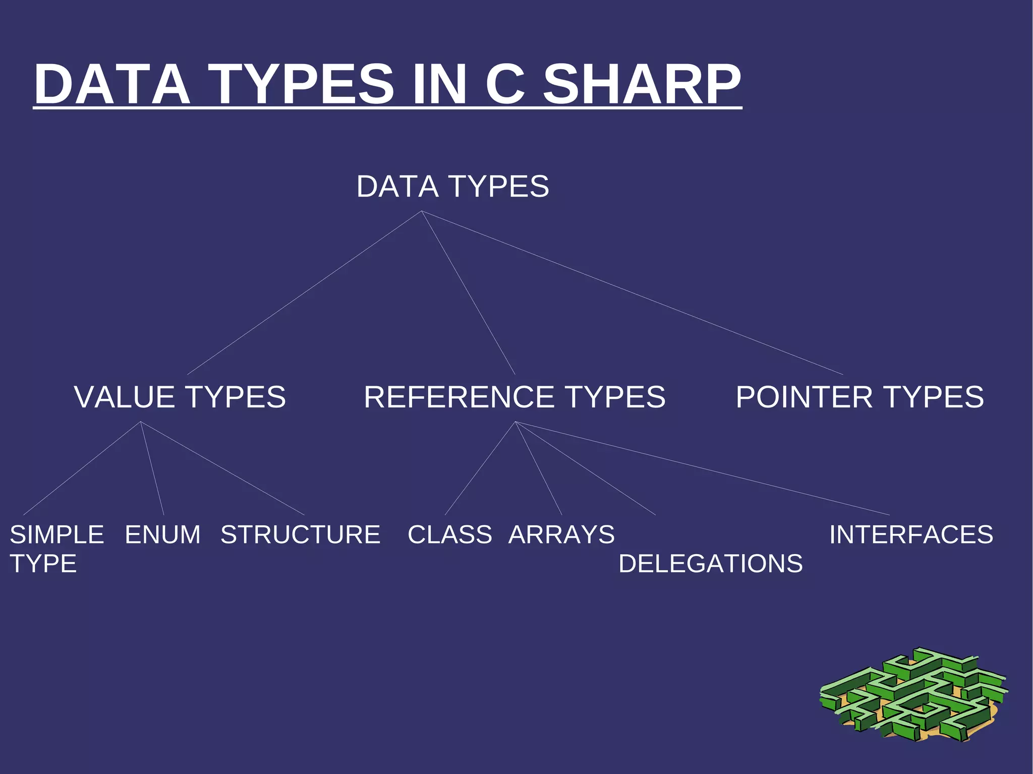 DATA TYPES IN C SHARP DATA TYPES VALUE TYPES SIMPLE TYPE ENUM STRUCTURE REFERENCE TYPES CLASS ARRAYS DELEGATIONS INTERFACES POINTER TYPES 