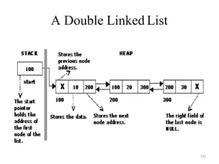 A Double Linked List
122
 