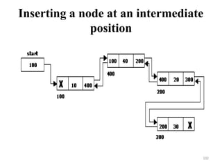 Inserting a node at an intermediate
position
132
 