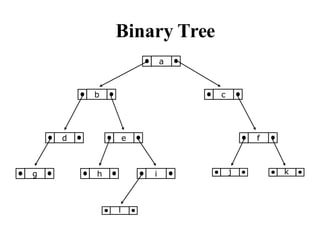 Binary Tree
a
b c
d e
g h i
l
f
j k
 