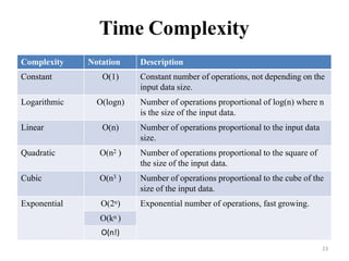 23
Time Complexity
Complexity Notation Description
Constant O(1) Constant number of operations, not depending on the
input data size.
Logarithmic O(logn) Number of operations proportional of log(n) where n
is the size of the input data.
Linear O(n) Number of operations proportional to the input data
size.
Quadratic O(n2 ) Number of operations proportional to the square of
the size of the input data.
Cubic O(n3 ) Number of operations proportional to the cube of the
size of the input data.
Exponential O(2n) Exponential number of operations, fast growing.
O(kn )
O(n!)
 