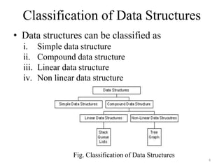 Classification of Data Structures
• Data structures can be classified as
i. Simple data structure
ii. Compound data structure
iii. Linear data structure
iv. Non linear data structure
Fig. Classification of Data Structures
4
 