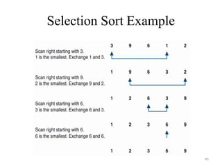 Selection Sort Example
45
 