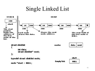Single Linked List
95
 