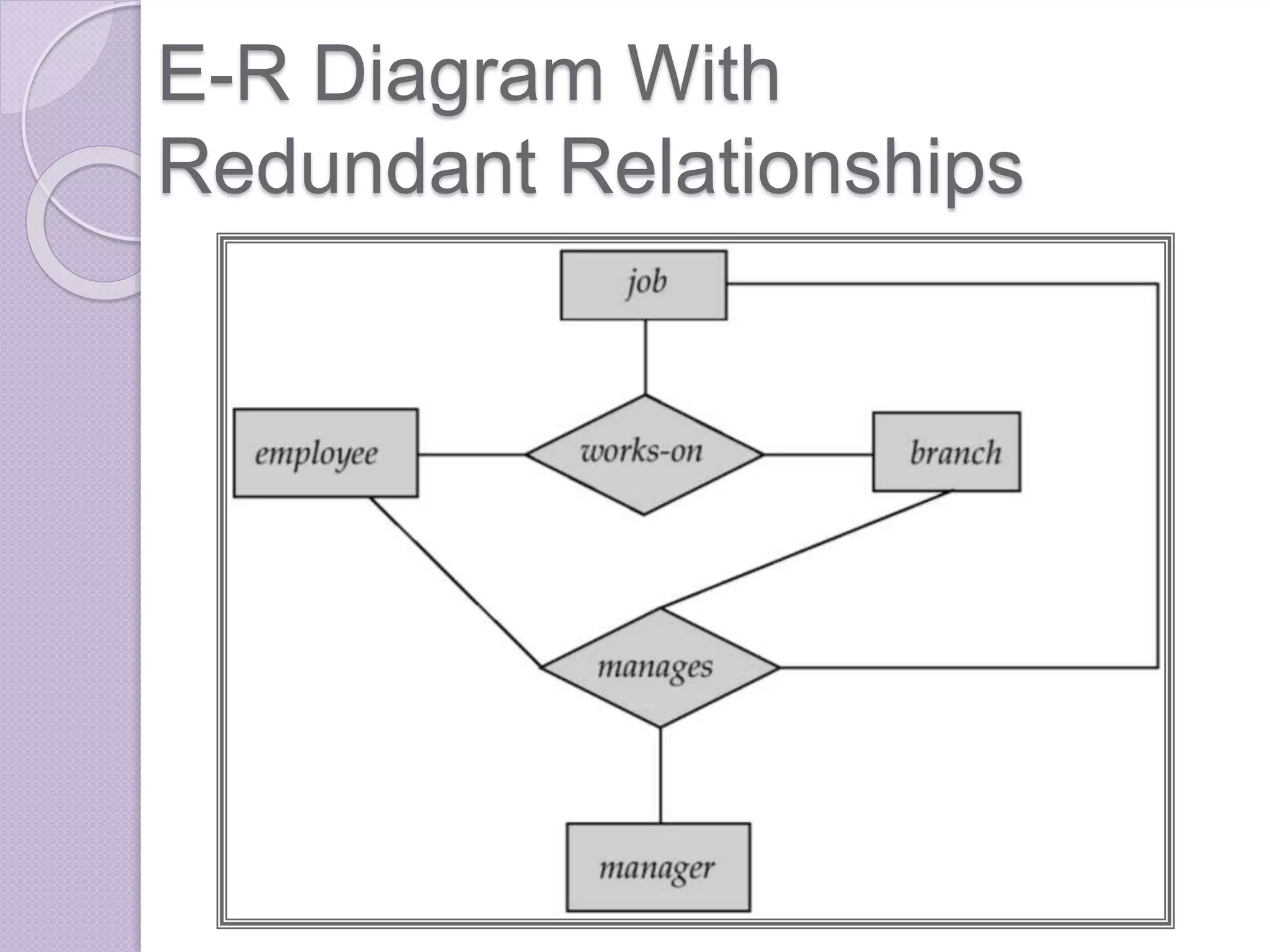 E-R Diagram With
Redundant Relationships
 