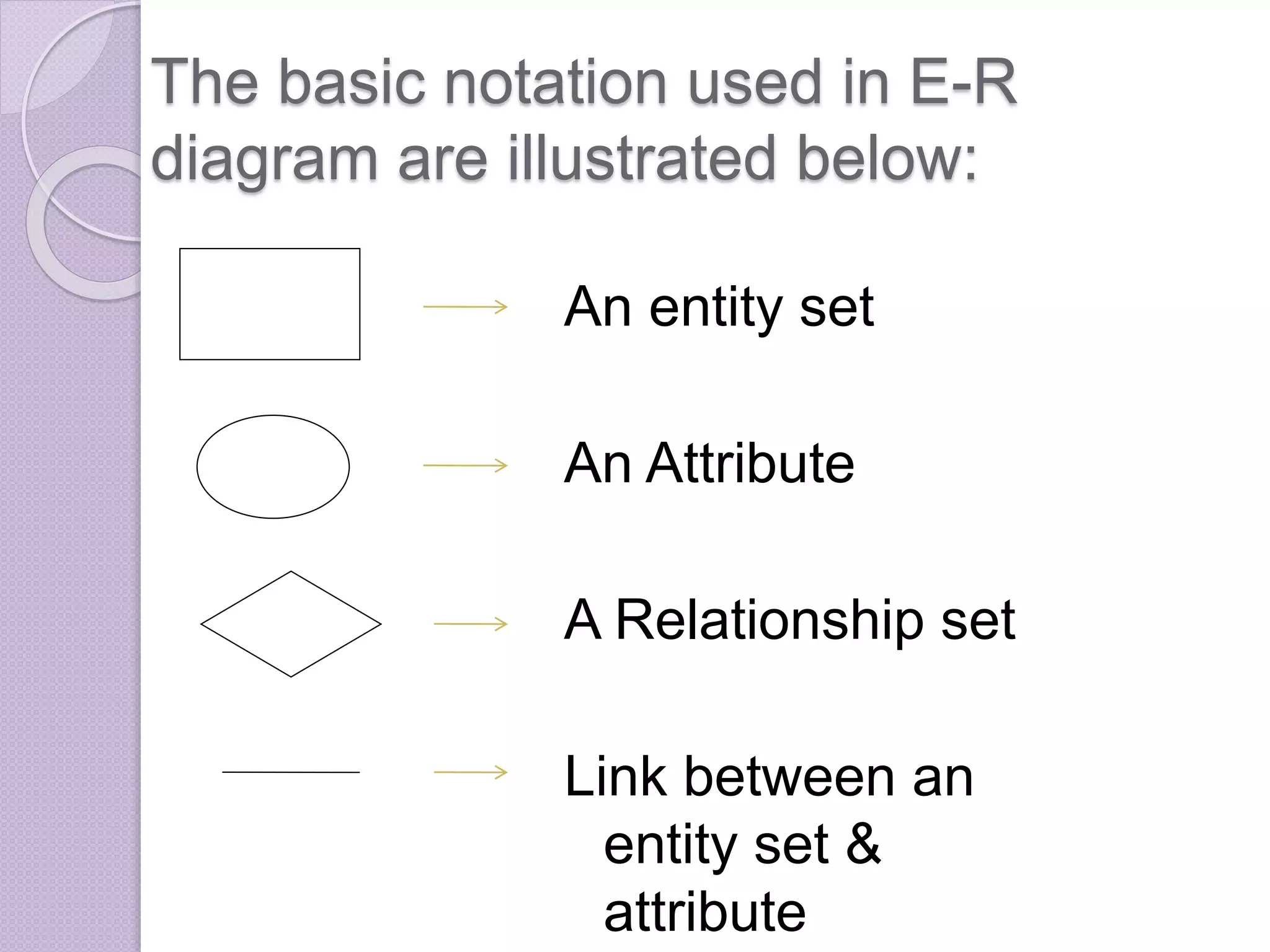 The basic notation used in E-R
diagram are illustrated below:
An entity set
An Attribute
A Relationship set
Link between an
entity set &
attribute
 