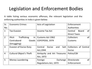 Legislation and Enforcement Bodies
A table listing various economic offences, the relevant legislation and the
enforcing authorities in India is given below:
Sr.
No.
Economic Crimes Acts of Legislation Enforcement
Authorities
1 Tax Evasion Income Tax Act Central Board of
Direct Taxes
2 Illicit Trafficking in
Contraband Goods
(Smuggling)
Customs Act 1962
COFEPOSA, 1974
Collectors of
Customs
3 Evasion of Excise Duty Central Excise and Salt
Act,1944
Collectors of Central
Excise
4 Cultural Object’s Theft Antiquity and Art Treasures
Act, 1972
Police/CBI
5 Money Laundering Foreign Exchange
Regulations Act, 1973
Directorate of
Enforcement
 