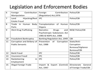 Legislation and Enforcement Bodies
6 Foreign Contribution
Manipulation
Foreign Contribution
(Regulation) Act,1976
Police/CBI
7 Land Hijacking/Real
Estate Fraud
IPC Police/CBI
8 Trade In Human Body
Parts
Transplantation of Human
Organs
Police/CBI
9 Illicit Drug Trafficking Narcotics Drugs and
Psychotropic Substances Act
1985 & NDPS Act, 1988
NCB/ Police/CBI
10 Fraudulent Bankruptcy Banking Regulation Act, 1949 CBI
11 Corruption and Bribery of
Public Servants
Prevention of Corruption
Act, 1988
State/Anti-
Corruption
Bureaux/Vigilance
Bureaux/CBI
12 Bank Fraud IPC Police/CBI
13 Insurance Fraud IPC Police/CBI
14 Racketeering in
Employment
IPC Police/CBI
15 Illegal Foreign Trade Import & Export (Control)
Act, 1947
Directorate General
of Foreign Trade/CBI
 