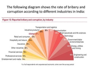 The following diagram shows the rate of bribery and
corruption according to different industries in India:
 