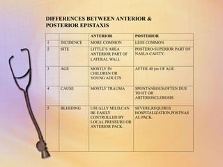ANTERIOR POSTERIOR
1 INCIDENCE MORE COMMON LESS COMMON
2 SITE LITTLE’S AREA
ANTERIOR PART OF
LATERAL WALL
POSTERO-SUPERIOR PART OF
NASLA CAVITY.
3 AGE MOSTLY IN
CHILDREN OR
YOUNG ADULTS
AFTER 40 yrs OF AGE.
4 CAUSE MOSTLY TRAUMA SPONTANEOUS,OFTEN DUE
TO HT OR
ARTERIOSCLEROSIS
5 BLEEDING USUALLY MILD,CAN
BE EASILY
CONTROLLED BY
LOCAL PRESSURE OR
ANTERIOR PACK.
SEVERE,REQUIRES
HOSPITALIZATION,POSTNAS
AL PACK.
DIFFERENCES BETWEEN ANTERIOR &
POSTERIOR EPISTAXIS
 