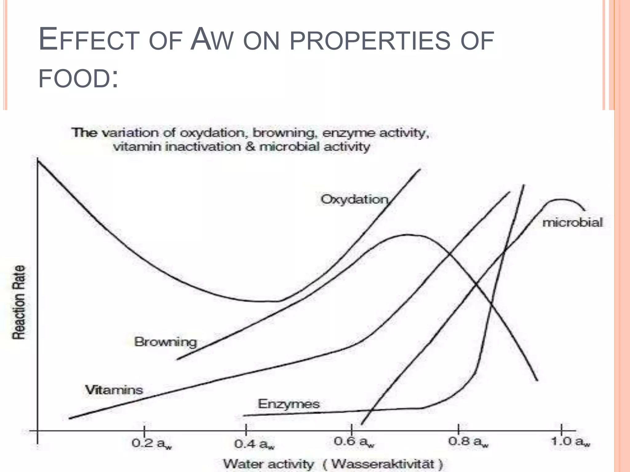 EFFECT OF AW ON PROPERTIES OF 
FOOD: 
 