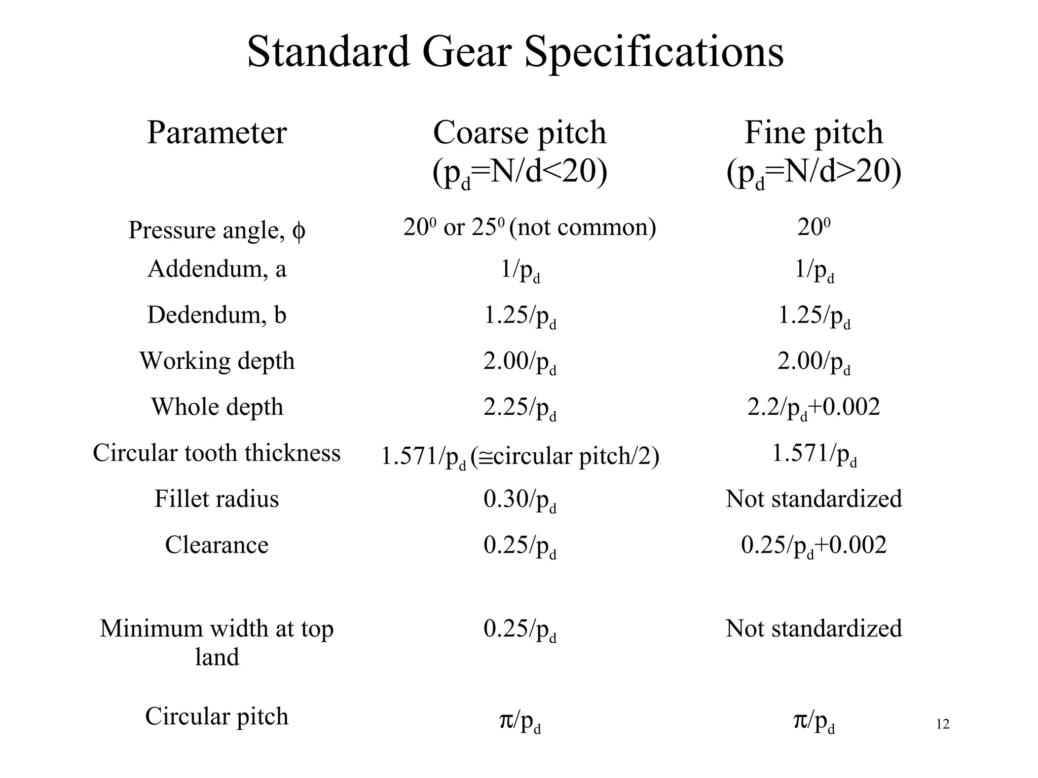 Standard Gear Specifications
     Parameter                  Coarse pitch               Fine pitch
                                (pd=N/d<20)               (pd=N/d>20)
   Pressure angle, φ         200 or 250 (not common)            200
     Addendum, a                      1/pd                      1/pd
     Dedendum, b                     1.25/pd                  1.25/pd
    Working depth                    2.00/pd                  2.00/pd
     Whole depth                     2.25/pd               2.2/pd+0.002
Circular tooth thickness   1.571/pd (≅circular pitch/2)       1.571/pd
     Fillet radius                   0.30/pd              Not standardized
      Clearance                      0.25/pd               0.25/pd+0.002


Minimum width at top                 0.25/pd              Not standardized
       land

     Circular pitch                   π/pd                      π/pd         12
 