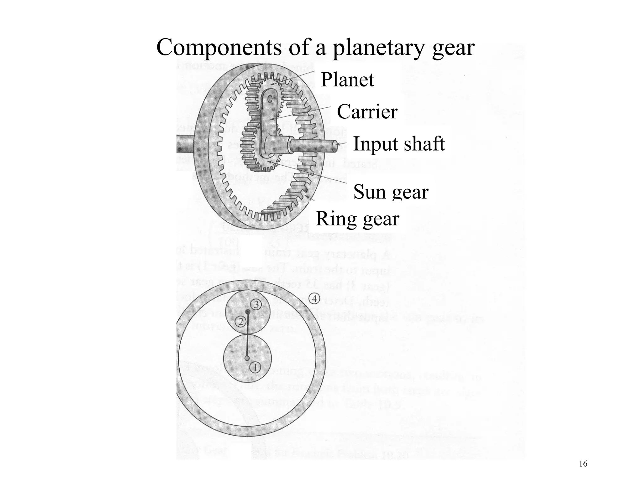 Components of a planetary gear
               Planet
                 Carrier
                  Input shaft

                   Sun gear
               Ring gear




                                 16
 