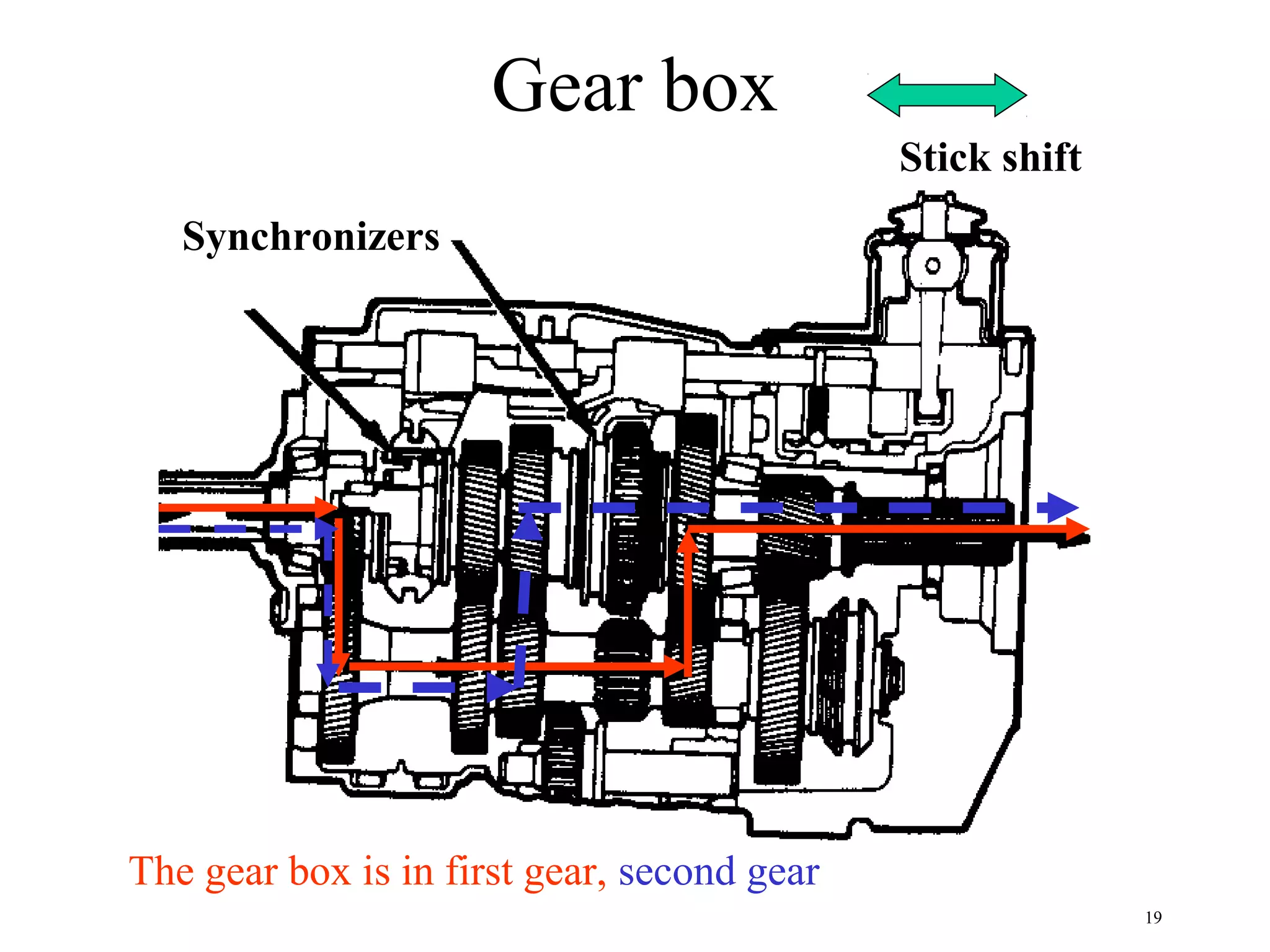 Gear box
                                             Stick shift
   Synchronizers




The gear box is in first gear, second gear
                                                           19
 