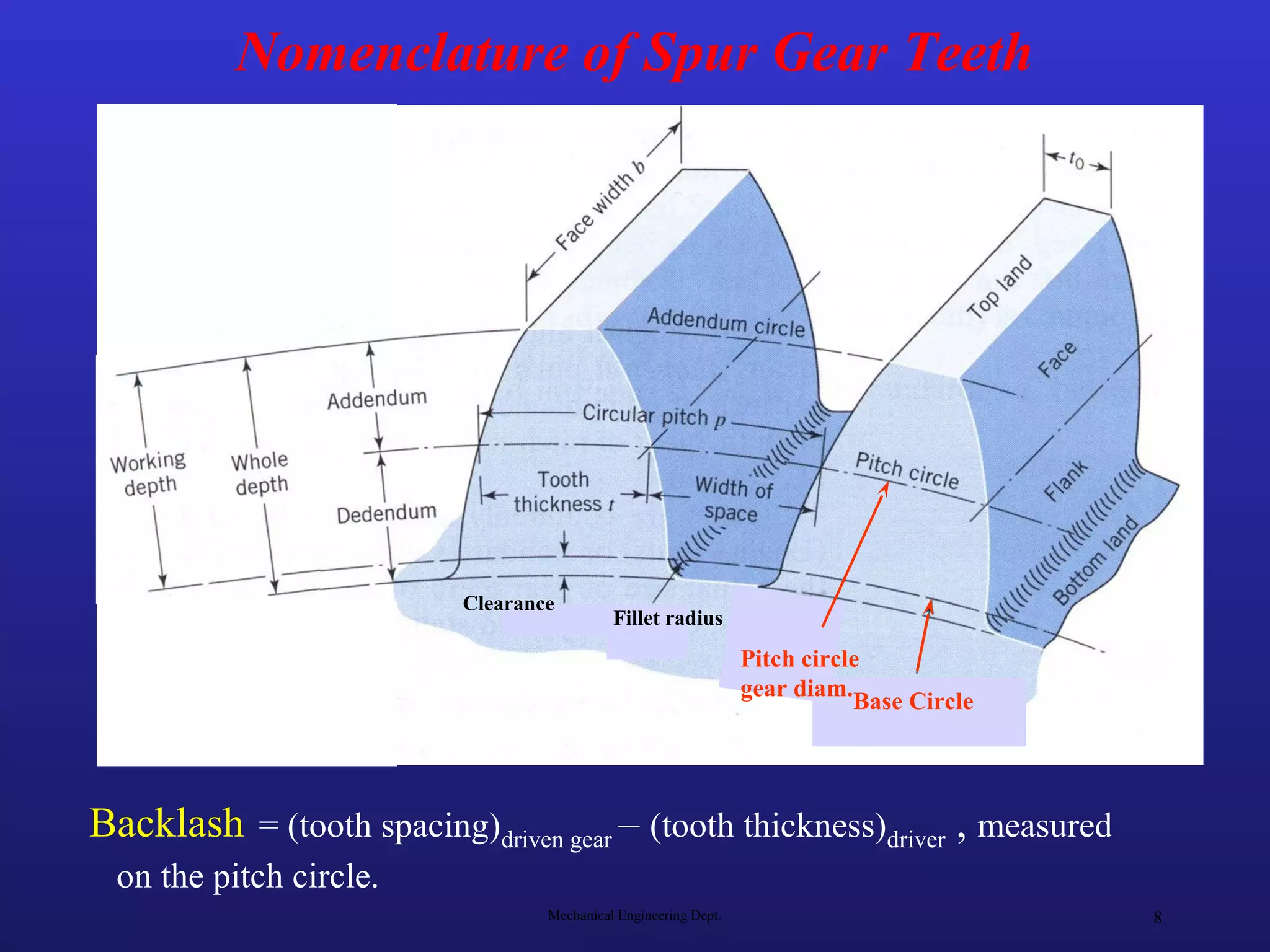 Nomenclature of Spur Gear Teeth




                           Clearance
                                             Fillet radius
                                                                  Pitch circle
                                                                  gear diam.
                                                                             Base Circle




Backlash = (tooth spacing)driven gear – (tooth thickness)driver , measured
 on the pitch circle.
                                   Mechanical Engineering Dept.                            8
 