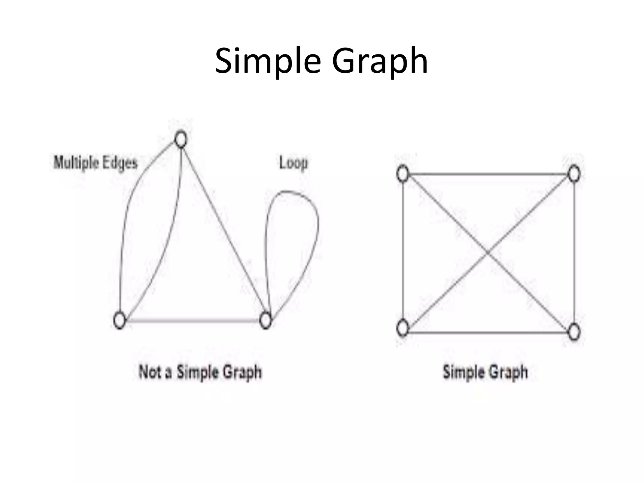 Simple Graph
 