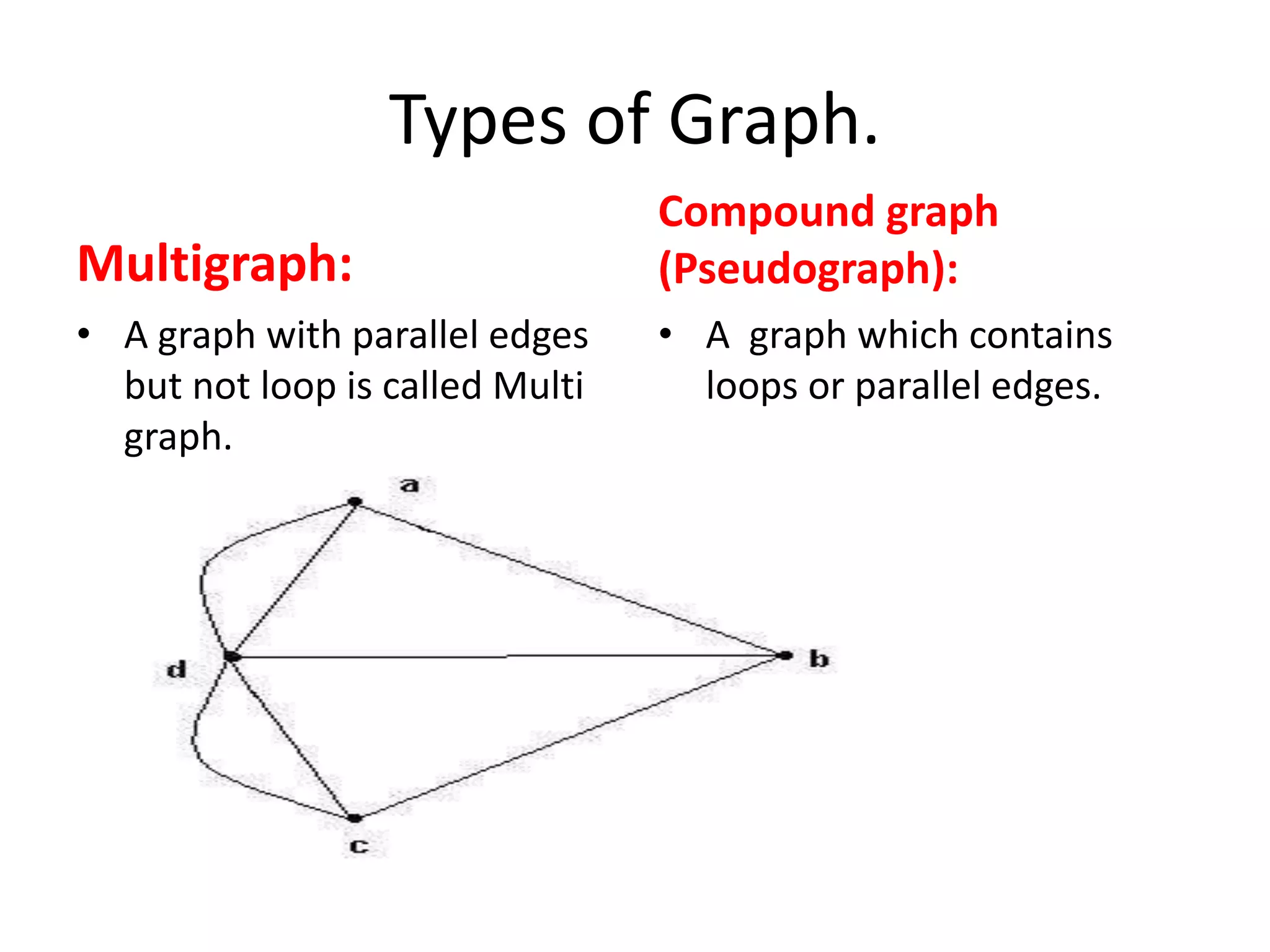 Types of Graph.
Multigraph:
• A graph with parallel edges
but not loop is called Multi
graph.
Compound graph
(Pseudograph):
• A graph which contains
loops or parallel edges.
 