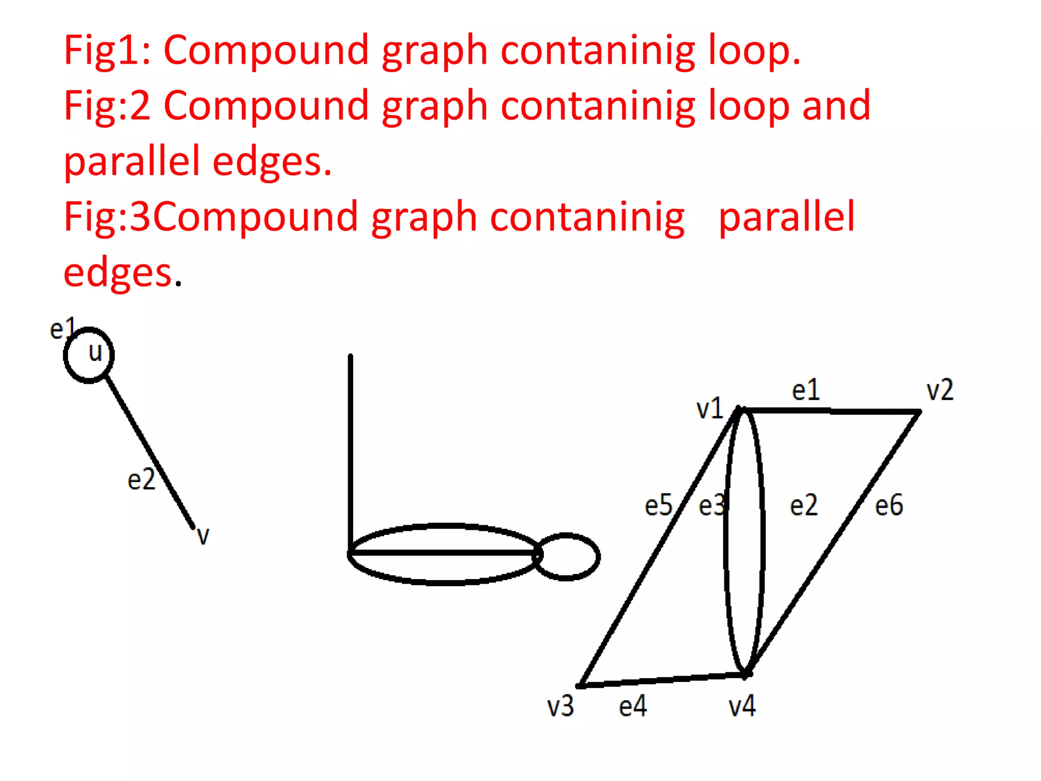 Fig1: Compound graph contaninig loop.
Fig:2 Compound graph contaninig loop and
parallel edges.
Fig:3Compound graph contaninig parallel
edges.
 