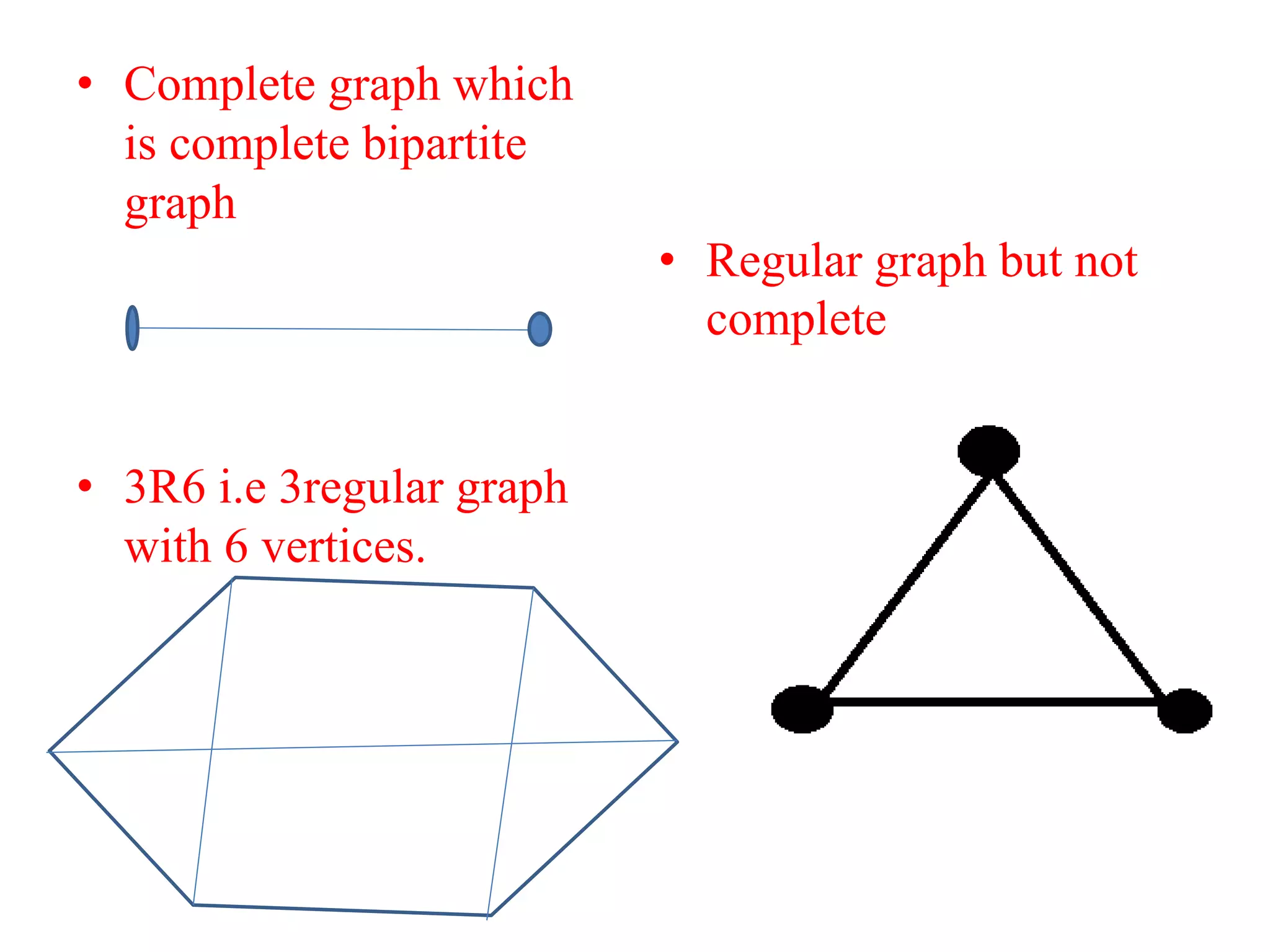 • Complete graph which
is complete bipartite
graph
• 3R6 i.e 3regular graph
with 6 vertices.
• Regular graph but not
complete
 