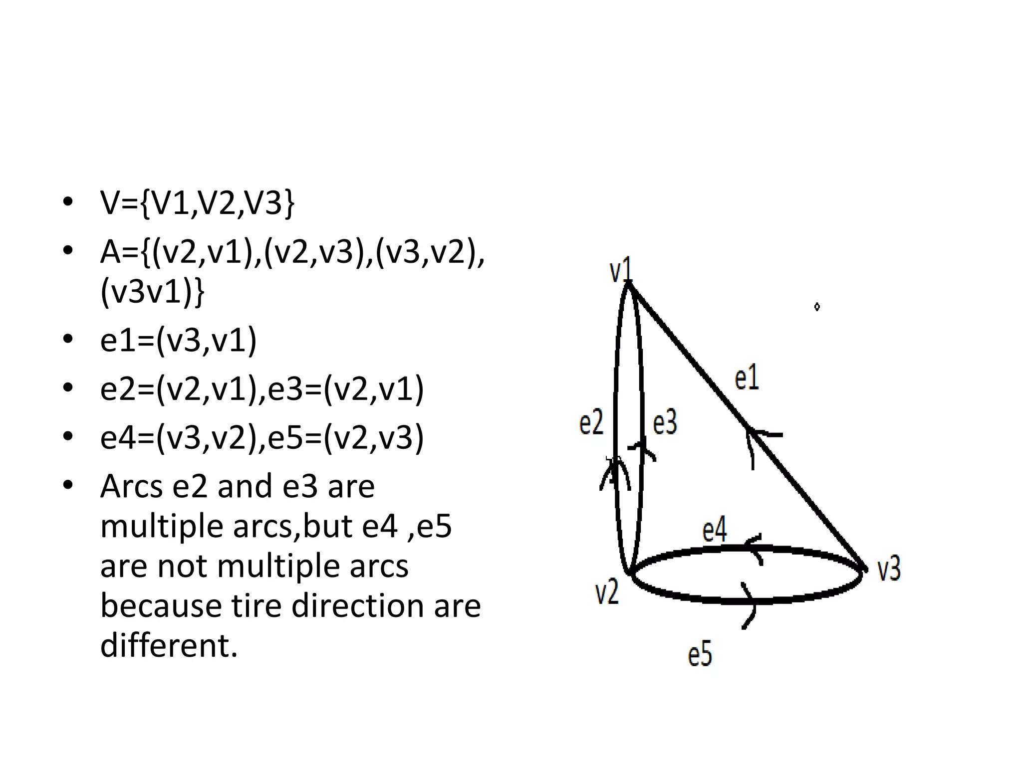 • V={V1,V2,V3}
• A={(v2,v1),(v2,v3),(v3,v2),
(v3v1)}
• e1=(v3,v1)
• e2=(v2,v1),e3=(v2,v1)
• e4=(v3,v2),e5=(v2,v3)
• Arcs e2 and e3 are
multiple arcs,but e4 ,e5
are not multiple arcs
because tire direction are
different.
 