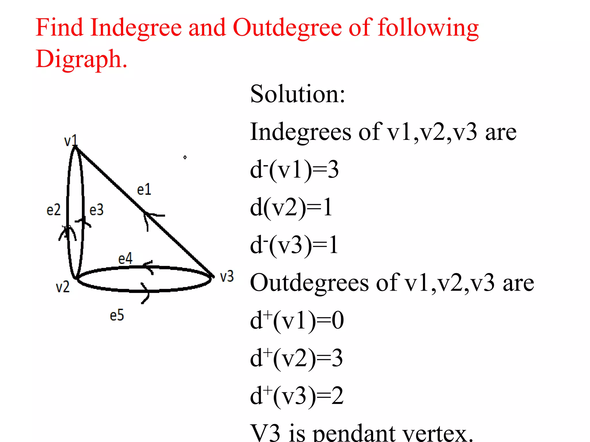 Find Indegree and Outdegree of following
Digraph.
Solution:
Indegrees of v1,v2,v3 are
d-(v1)=3
d(v2)=1
d-(v3)=1
Outdegrees of v1,v2,v3 are
d+(v1)=0
d+(v2)=3
d+(v3)=2
V3 is pendant vertex.
 