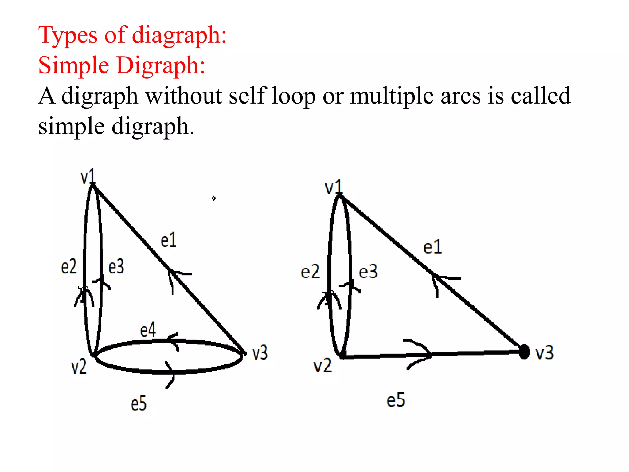 Types of diagraph:
Simple Digraph:
A digraph without self loop or multiple arcs is called
simple digraph.
 