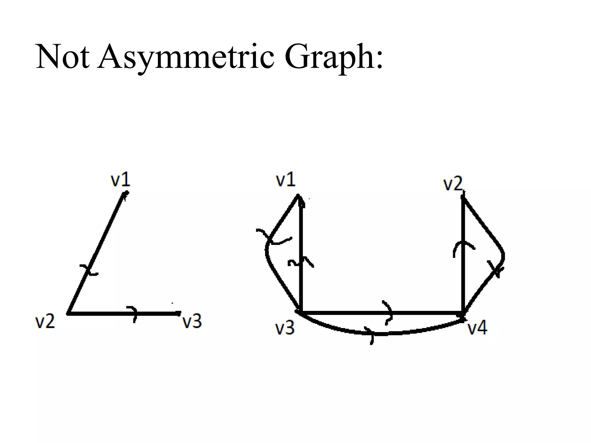 Not Asymmetric Graph:
 