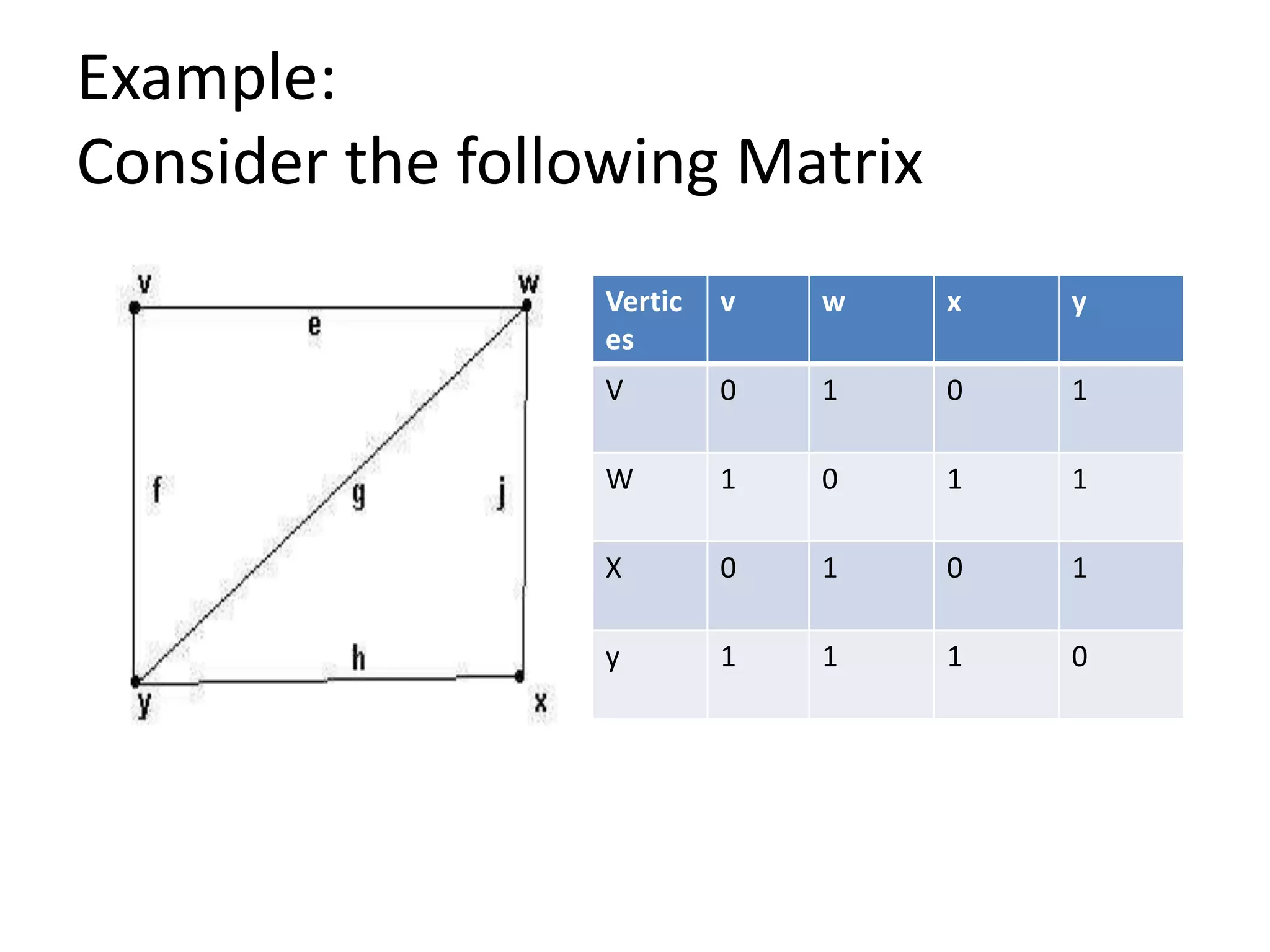Example:
Consider the following Matrix
Vertic
es
v w x y
V 0 1 0 1
W 1 0 1 1
X 0 1 0 1
y 1 1 1 0
 