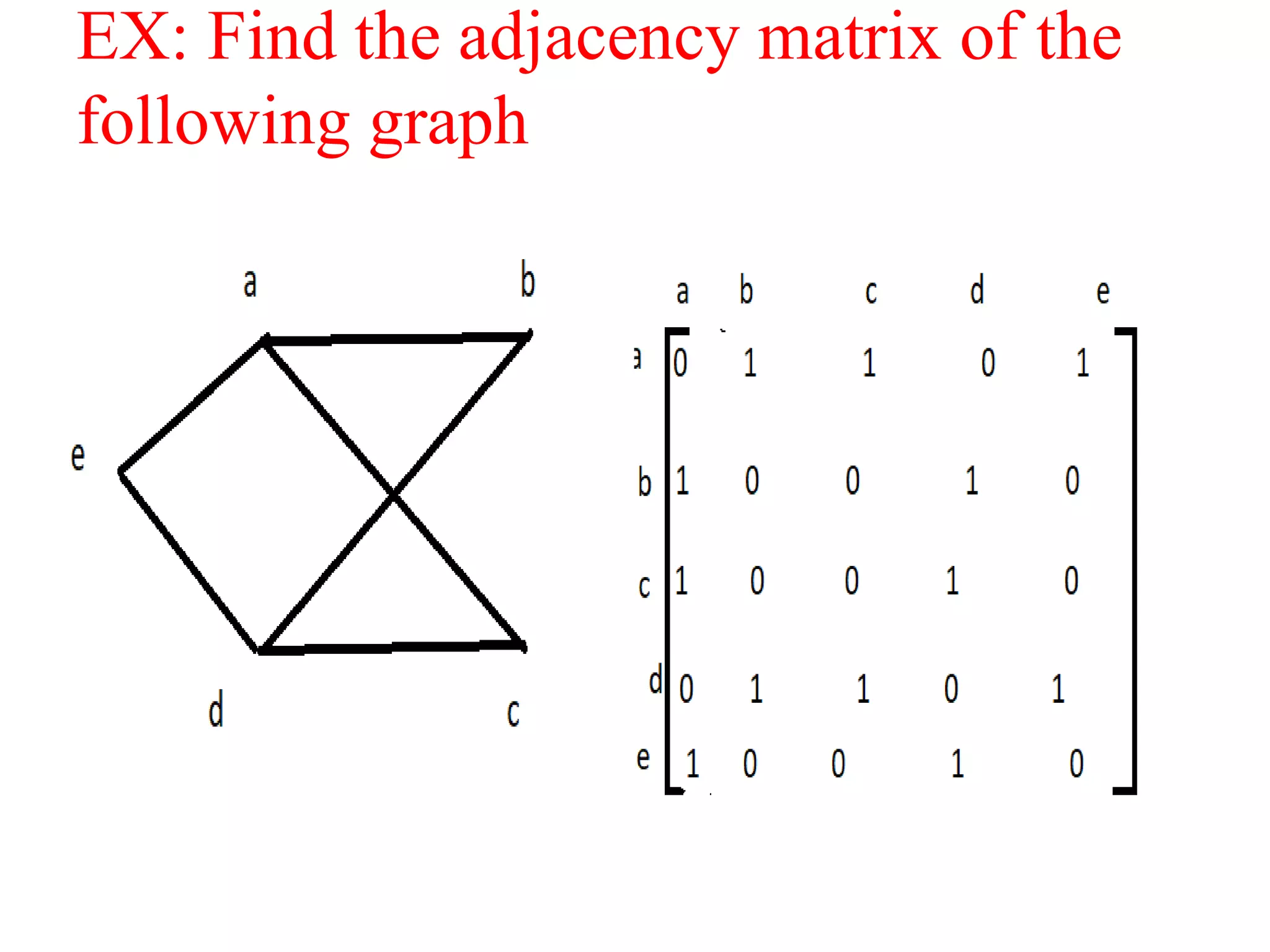 EX: Find the adjacency matrix of the
following graph
 