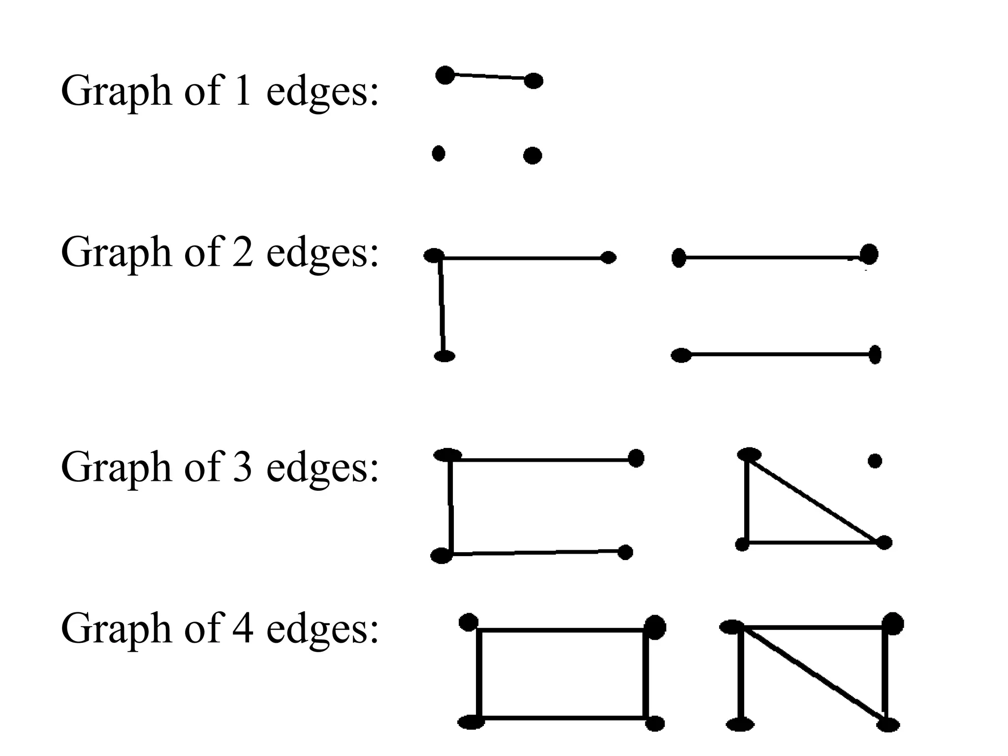 Graph of 1 edges:
Graph of 2 edges:
Graph of 3 edges:
Graph of 4 edges:
 