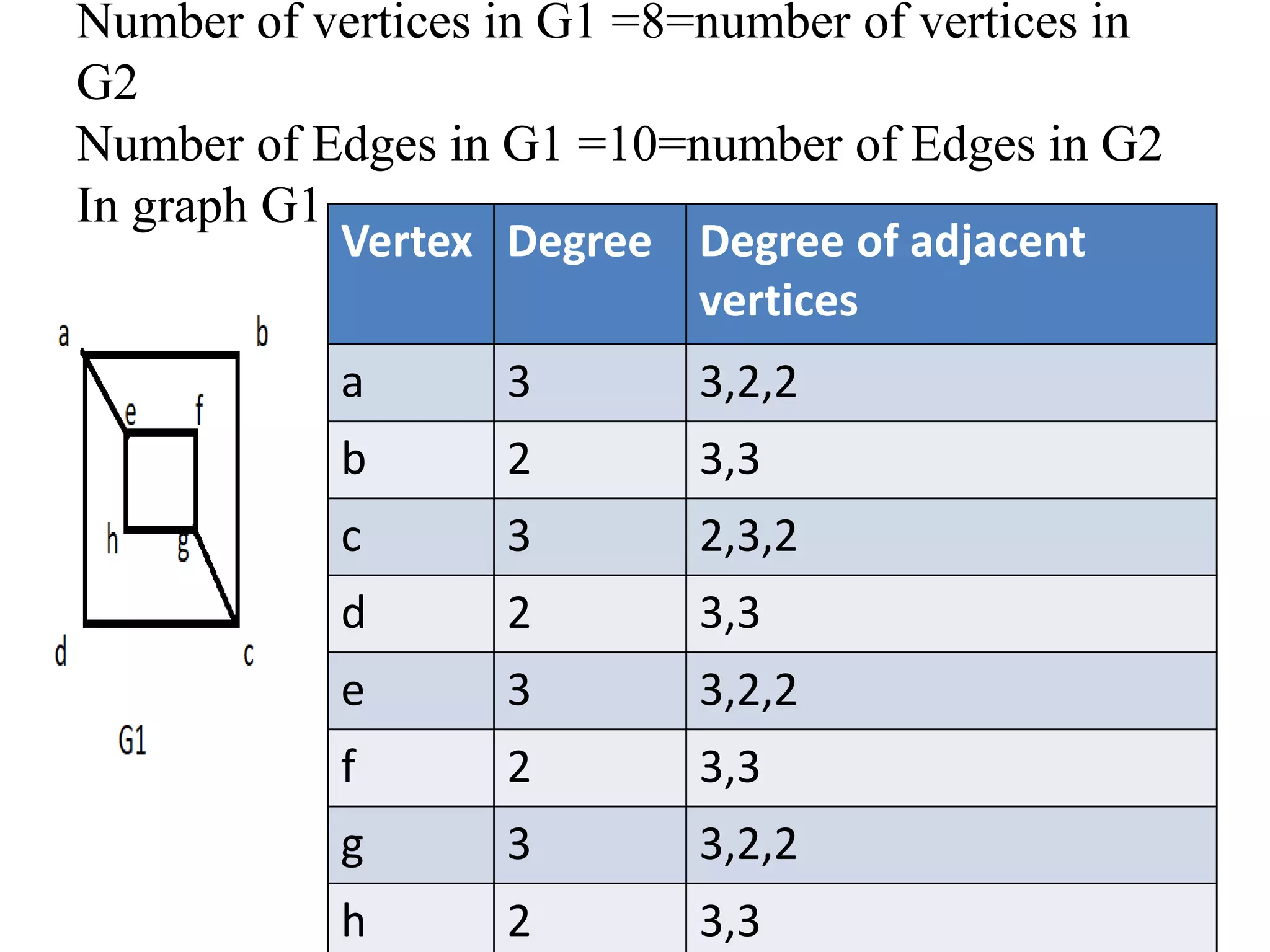 Number of vertices in G1 =8=number of vertices in
G2
Number of Edges in G1 =10=number of Edges in G2
In graph G1
Vertex Degree Degree of adjacent
vertices
a 3 3,2,2
b 2 3,3
c 3 2,3,2
d 2 3,3
e 3 3,2,2
f 2 3,3
g 3 3,2,2
h 2 3,3
 