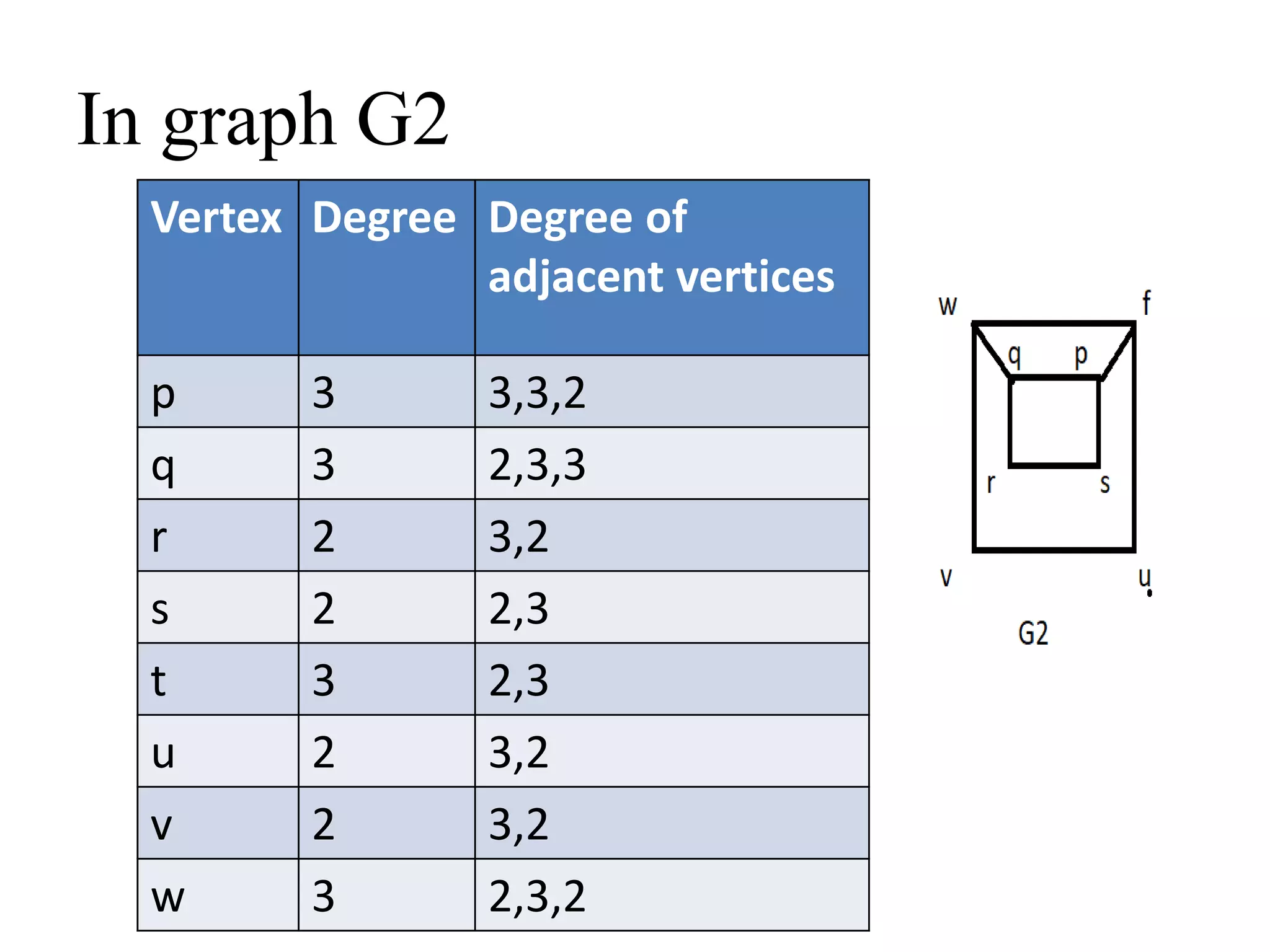 In graph G2
Vertex Degree Degree of
adjacent vertices
p 3 3,3,2
q 3 2,3,3
r 2 3,2
s 2 2,3
t 3 2,3
u 2 3,2
v 2 3,2
w 3 2,3,2
 