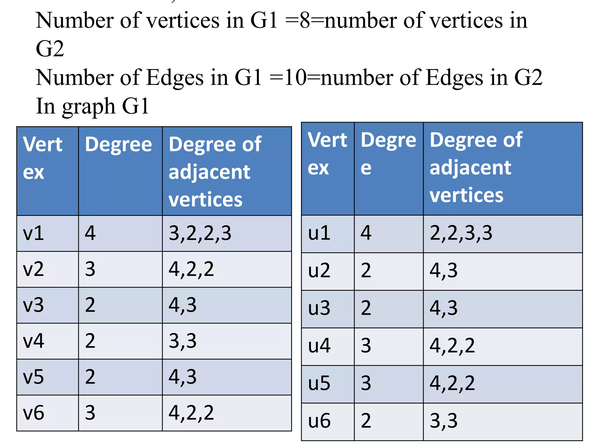 Number of vertices in G1 =8=number of vertices in
G2
Number of Edges in G1 =10=number of Edges in G2
In graph G1
Vert
ex
Degree Degree of
adjacent
vertices
v1 4 3,2,2,3
v2 3 4,2,2
v3 2 4,3
v4 2 3,3
v5 2 4,3
v6 3 4,2,2
Vert
ex
Degre
e
Degree of
adjacent
vertices
u1 4 2,2,3,3
u2 2 4,3
u3 2 4,3
u4 3 4,2,2
u5 3 4,2,2
u6 2 3,3
 
