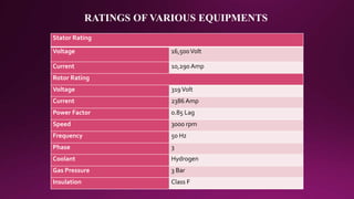 RATINGS OF VARIOUS EQUIPMENTS
Stator Rating
Voltage 16,500Volt
Current 10,290 Amp
Rotor Rating
Voltage 319Volt
Current 2386 Amp
Power Factor 0.85 Lag
Speed 3000 rpm
Frequency 50 Hz
Phase 3
Coolant Hydrogen
Gas Pressure 3 Bar
Insulation Class F
 